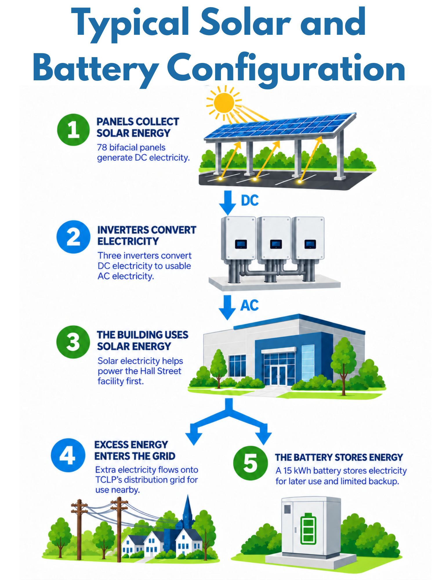 Diagram showing Hall Street solar panels generating electricity, inverters converting it for building use, excess energy entering the TCLP grid, and a battery storing energy.
