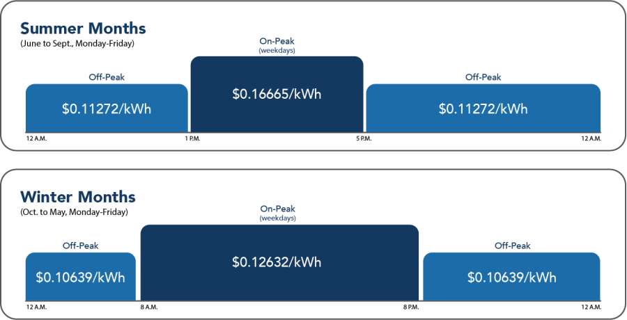 Commercial Eco Champion Phase In pricing graph