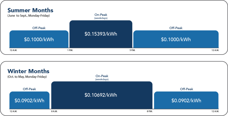 Residential Eco Champion Phase In pricing graph