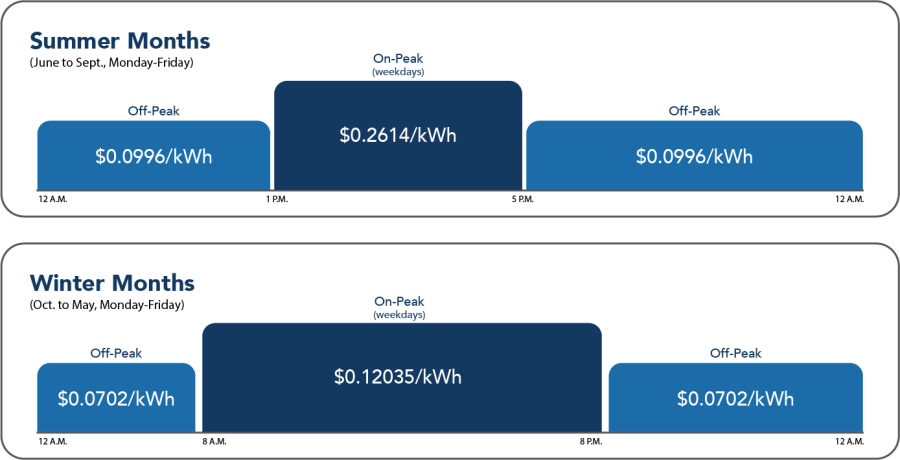 Residential Eco Champion Non Phase In pricing graph