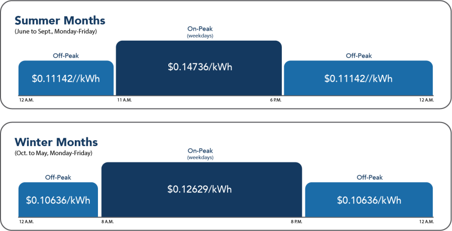 Commercial Eco Steady Phase In pricing graph