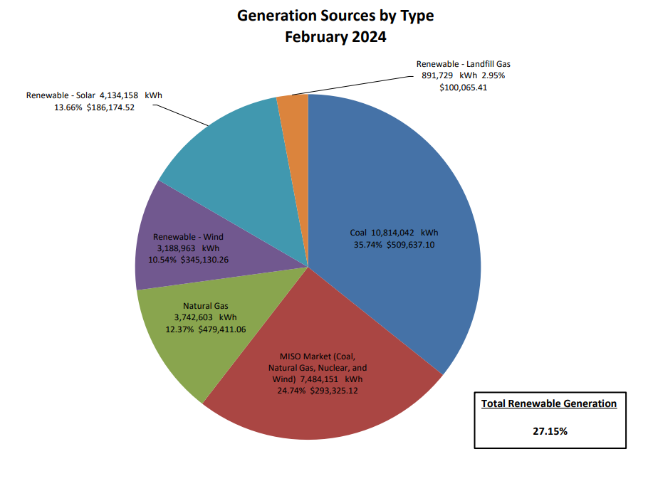 Electric Generation Sources - 2022 Cumulative