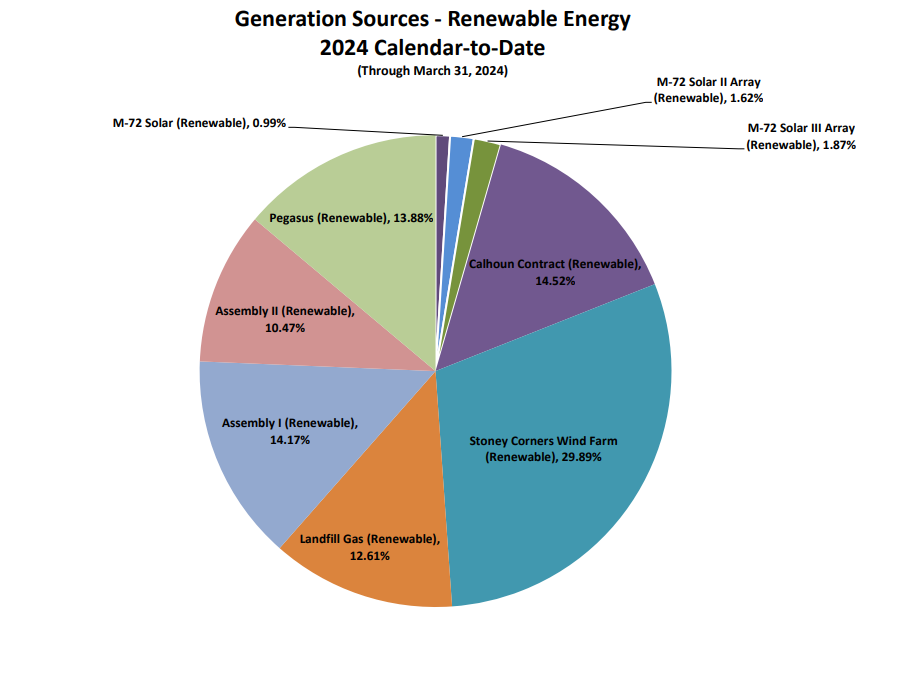 Electric Generation Sources by type - 2022 Cumulative