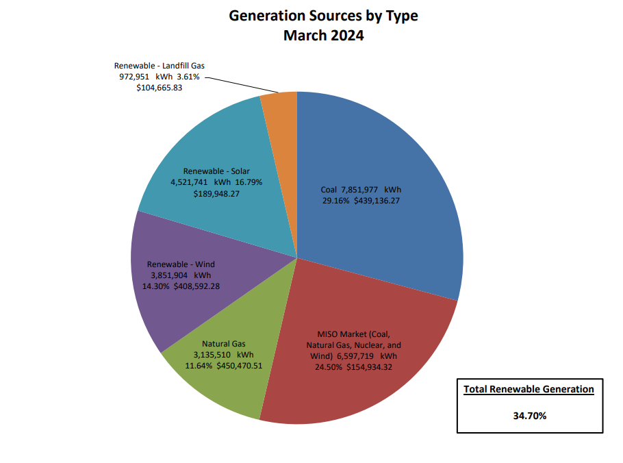 Electric Generation Sources - 2022 Cumulative