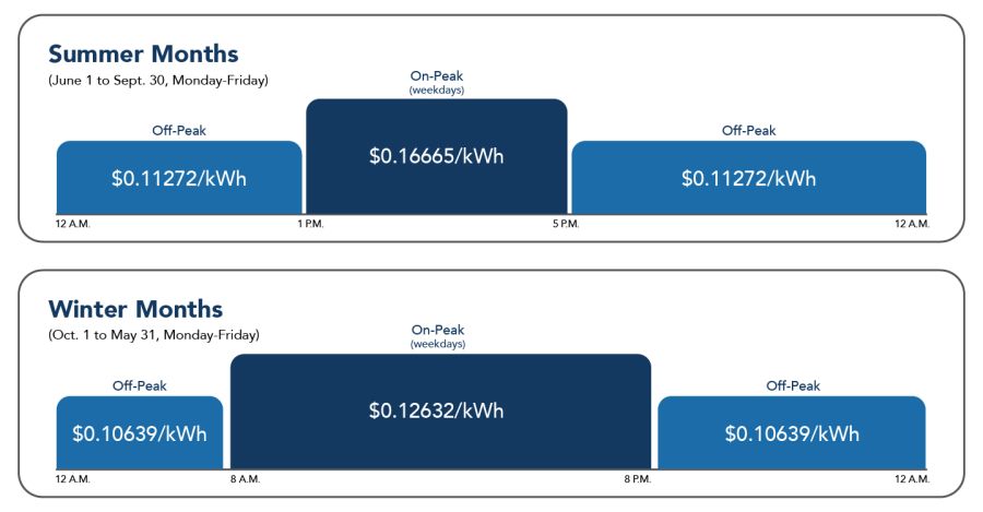 Commercial Eco Champion Phase In pricing graph