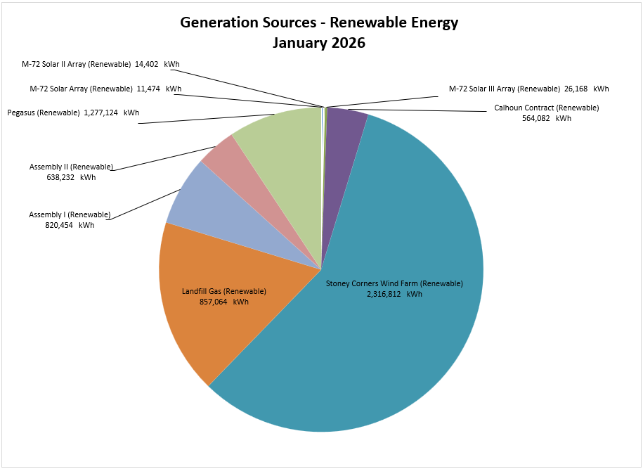 Electric Generation Sources by type - 2022 Cumulative