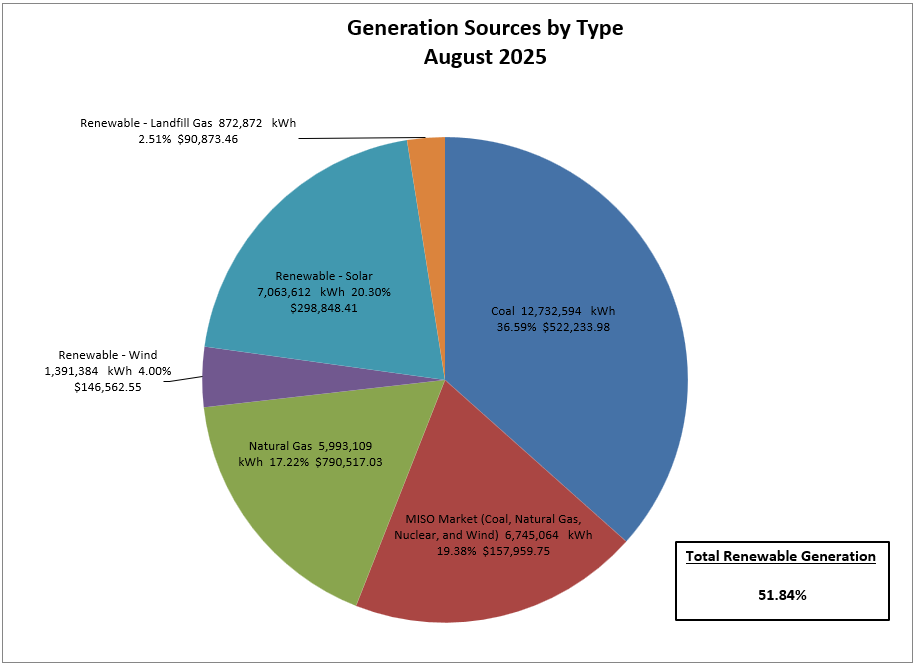 Electric Generation Sources - 2022 Cumulative
