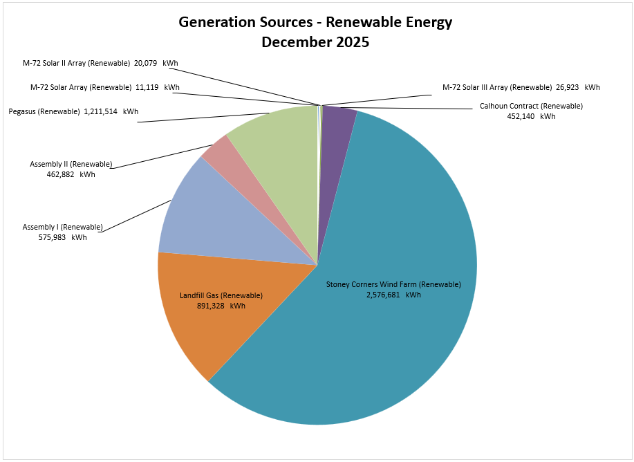 Electric Generation Sources by type - 2022 Cumulative