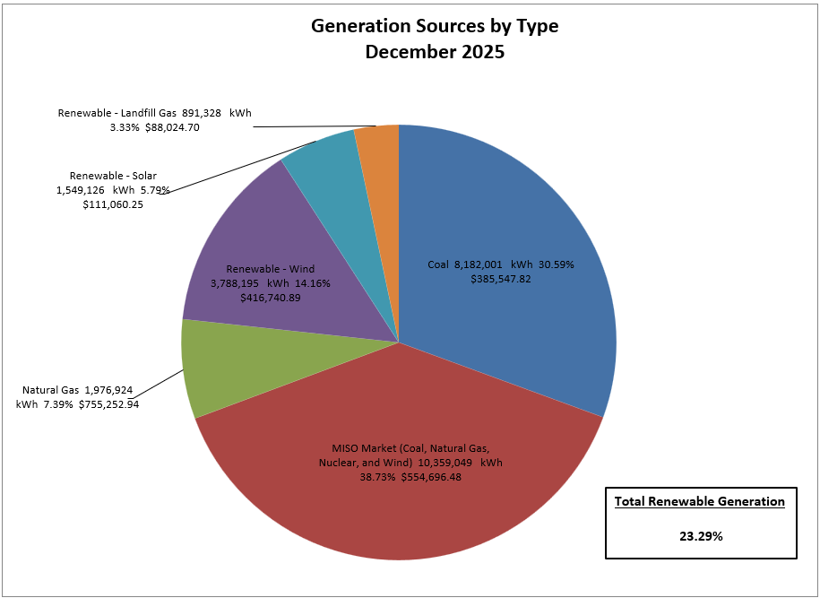 Electric Generation Sources - 2022 Cumulative