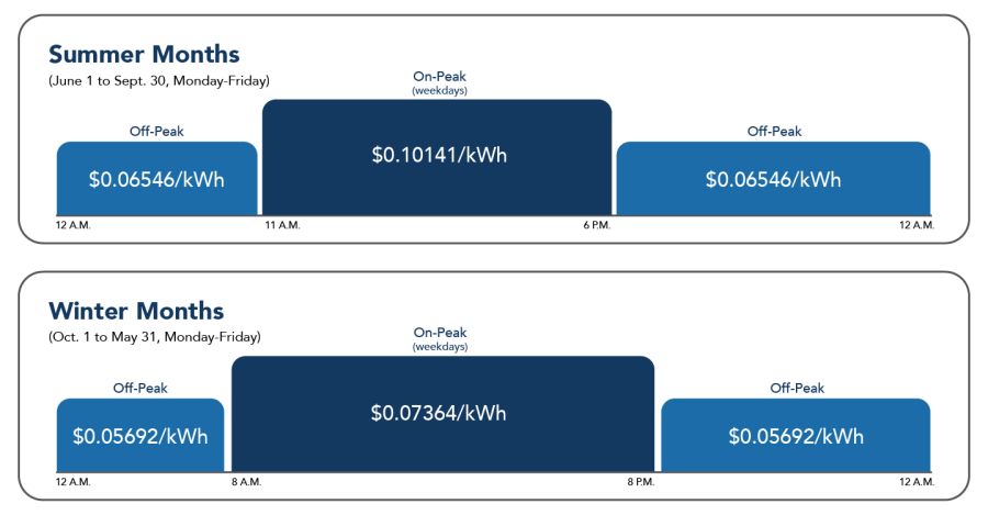 Commercial Demand Eco Steady Phase In pricing graph