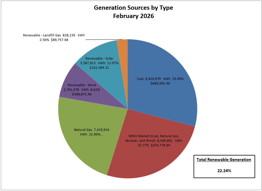 Electric Generation Sources - 2022 Cumulative