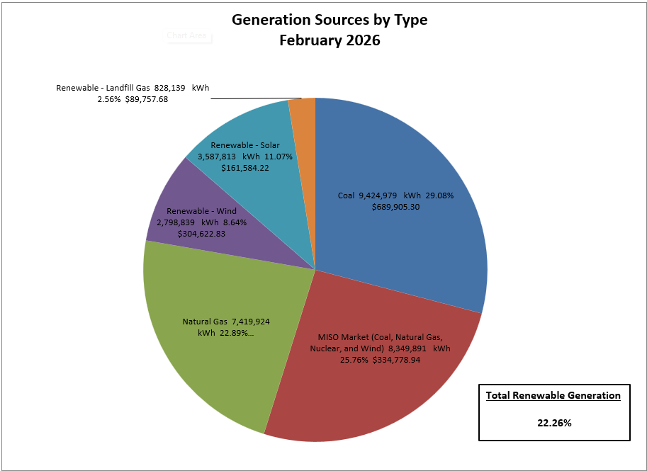 Electric Generation Sources - 2022 Cumulative