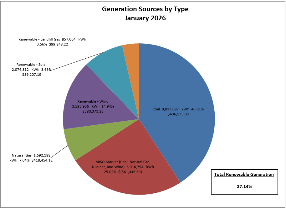 Electric Generation Sources - 2022 Cumulative
