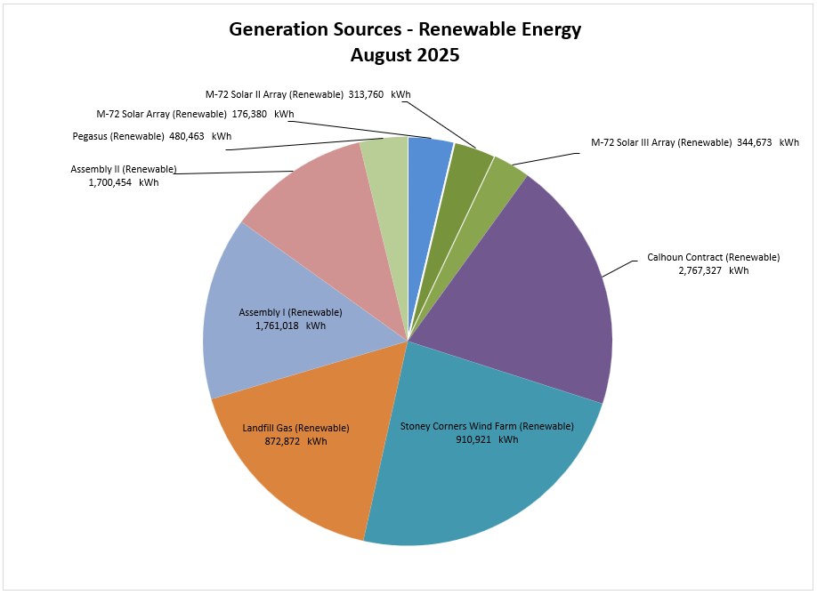 Electric Generation Sources by type - 2022 Cumulative