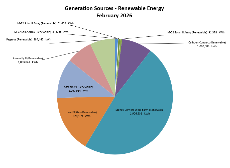 Electric Generation Sources by type - 2022 Cumulative