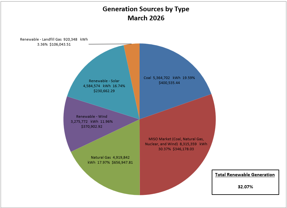 Electric Generation Sources - 2022 Cumulative