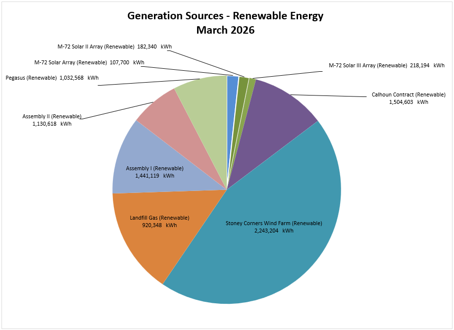 Electric Generation Sources by type - 2022 Cumulative