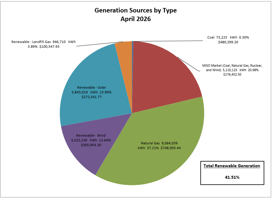 Electric Generation Sources - 2022 Cumulative