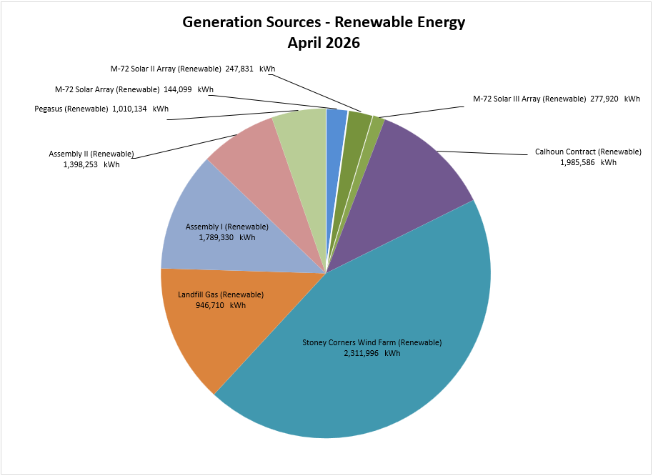 Electric Generation Sources by type - 2022 Cumulative