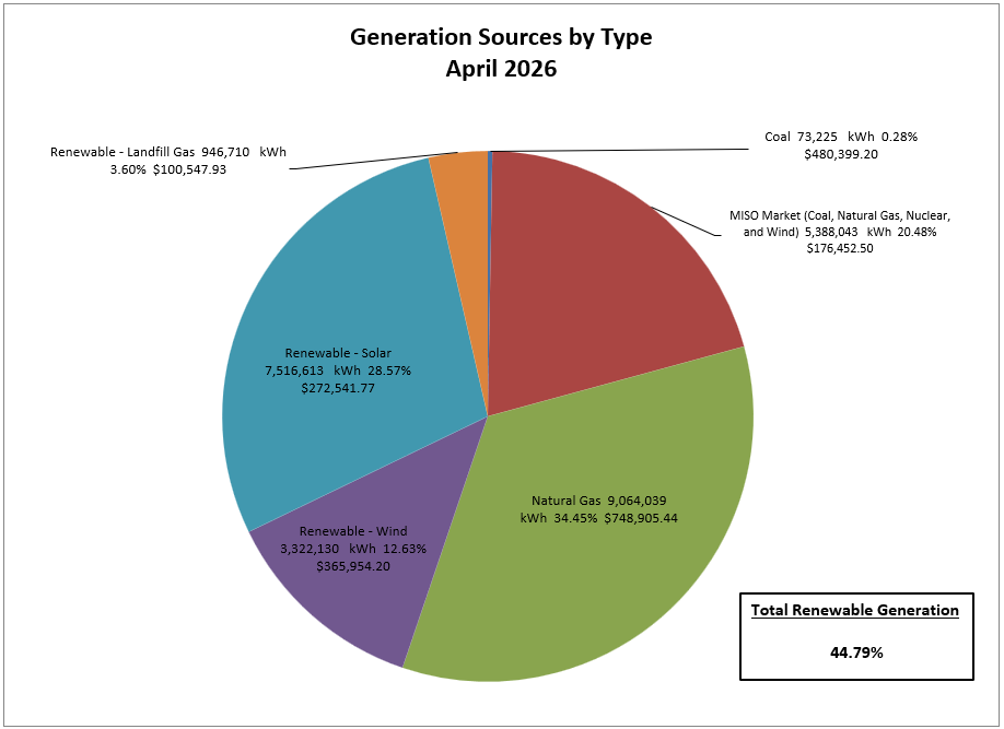 Electric Generation Sources - 2022 Cumulative