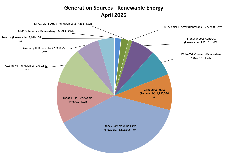 Electric Generation Sources by type - 2022 Cumulative