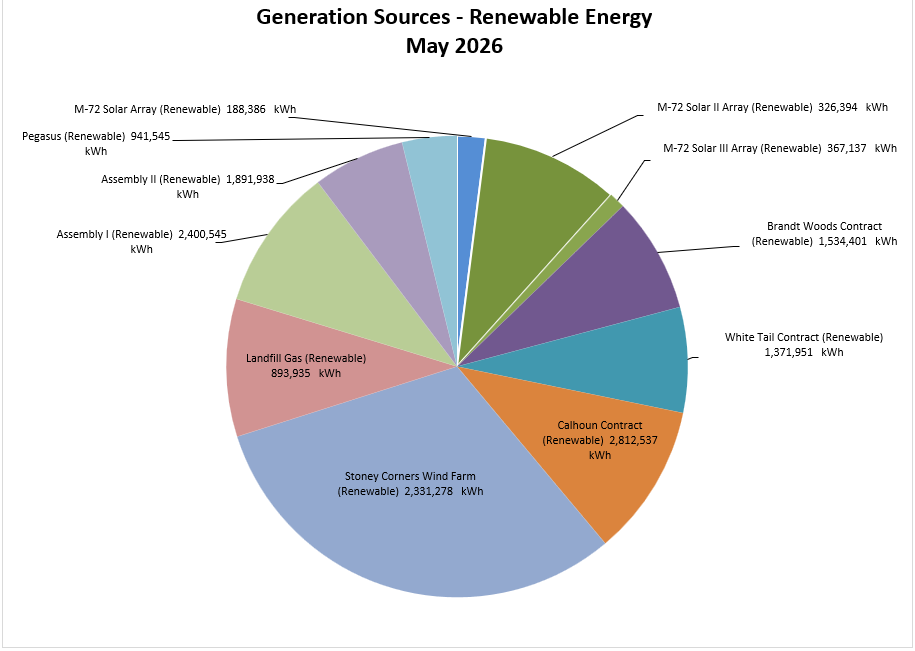 Electric Generation Sources by type - 2022 Cumulative