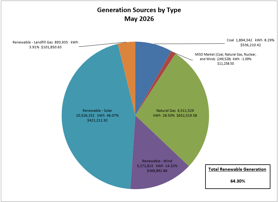 Electric Generation Sources - 2022 Cumulative