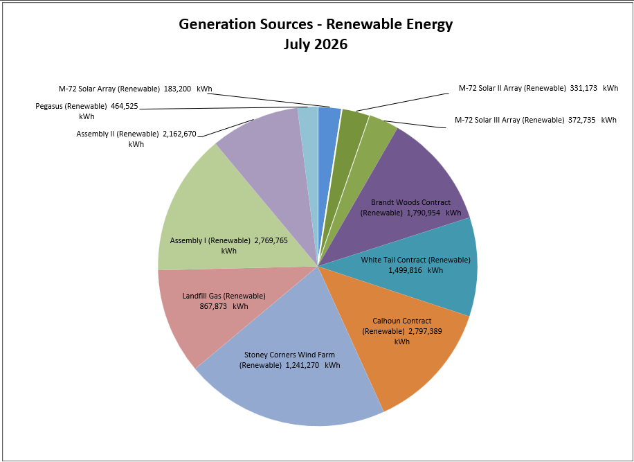 TCLP renewable energy generation sources for July 2026, including solar, wind and landfill gas resources.