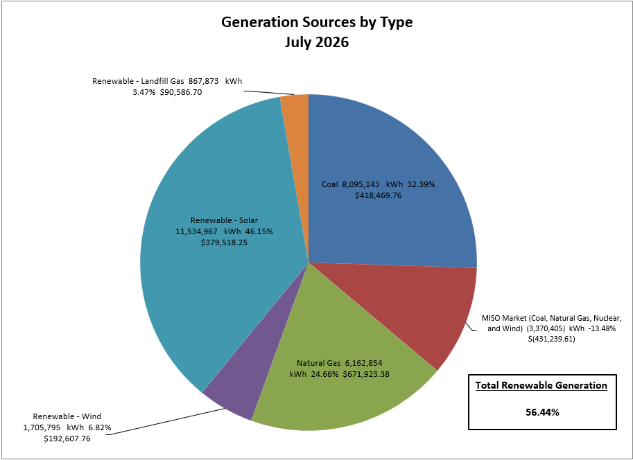 TCLP electric generation sources for July 2026, including 56.44% renewable energy from solar, wind and landfill gas.