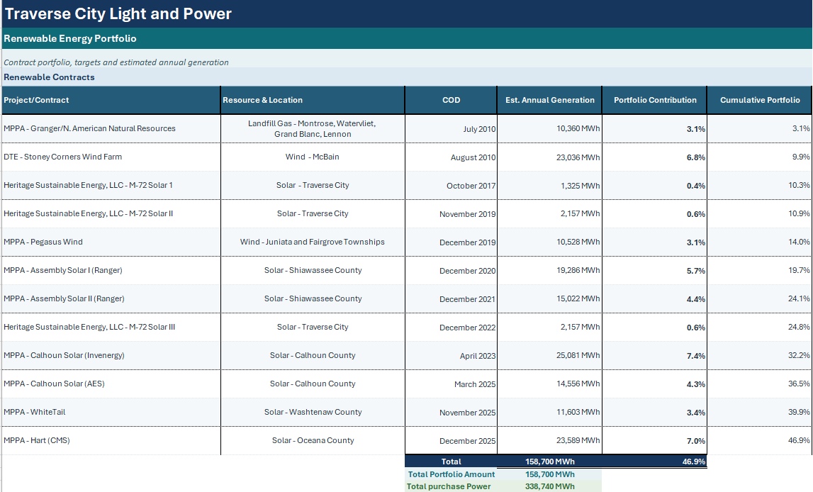 Table of TCLP renewable energy contracts, showing each project’s resource, location, estimated annual generation, and portfolio contribution.