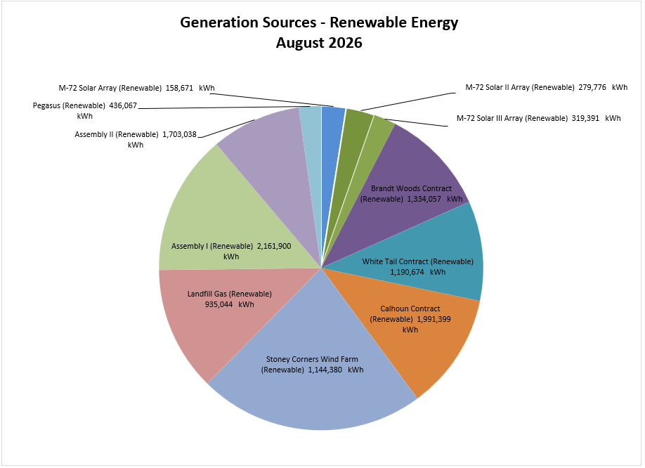 TCLP renewable energy generation sources for July 2026, including solar, wind and landfill gas resources.