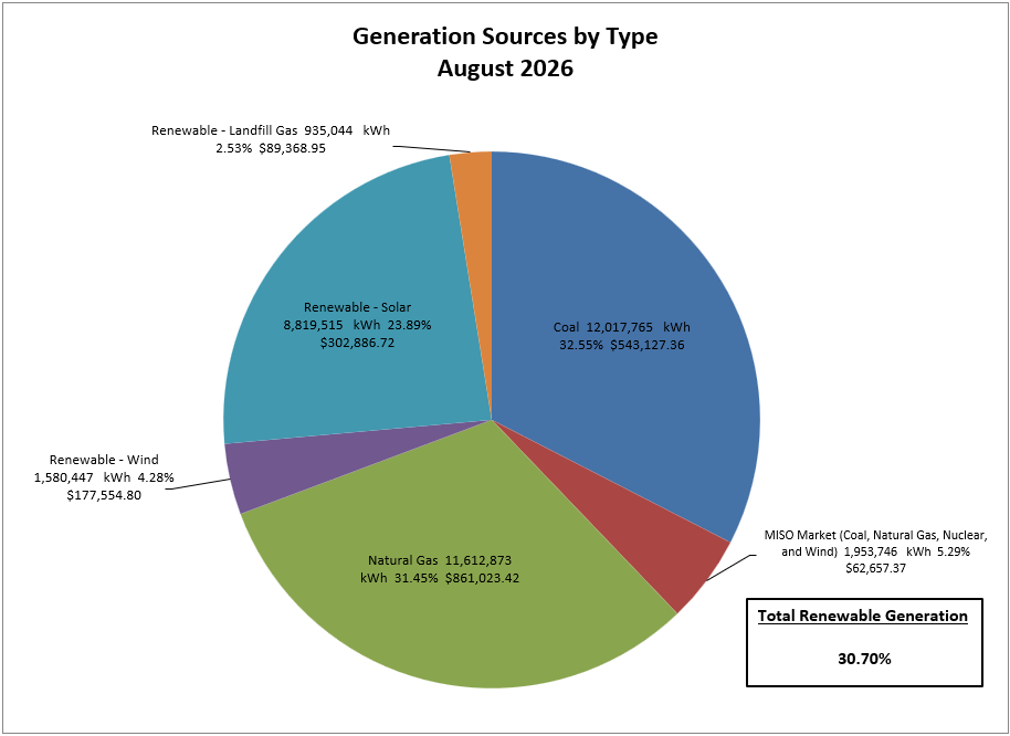 TCLP electric generation sources for July 2026, including 56.44% renewable energy from solar, wind and landfill gas.