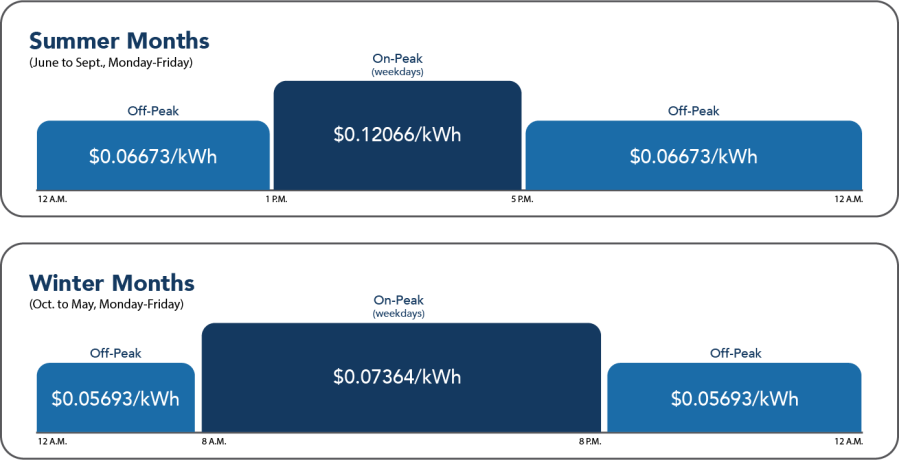Commercial Demand Eco Champion Phase In pricing graph