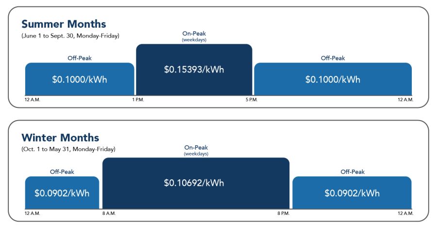 Residential Eco Champion Phase In pricing graph
