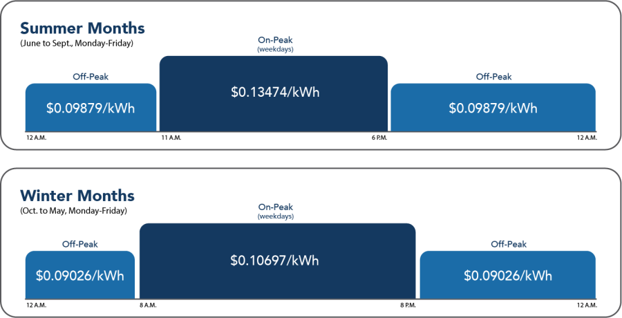 Residential Eco Steady Phase In pricing graph