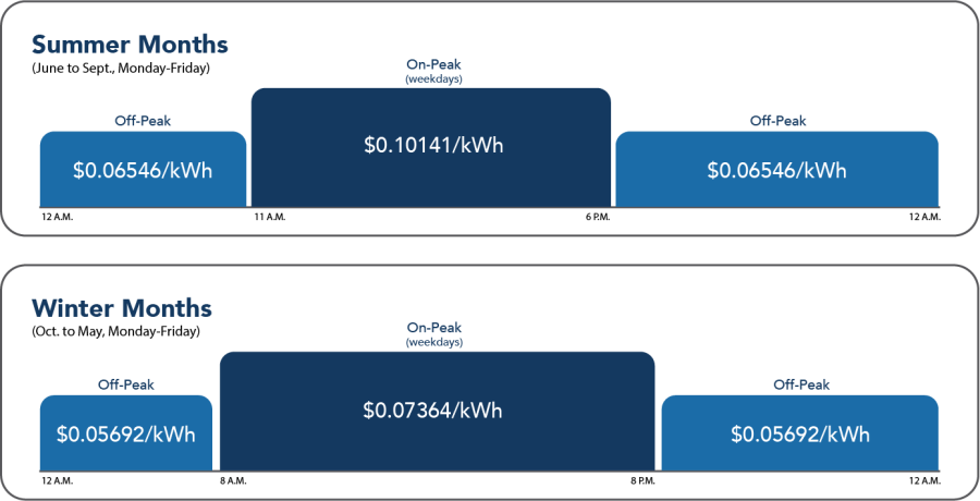 Commercial Demand Eco Steady Phase In pricing graph