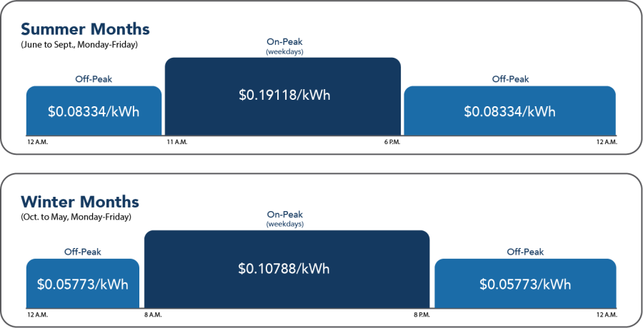 Commercial Demand Eco Steady Non Phase In pricing graph