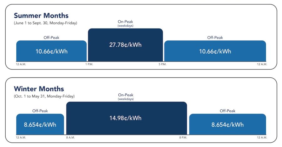 Commercial Eco Champion Non Phase In pricing graph