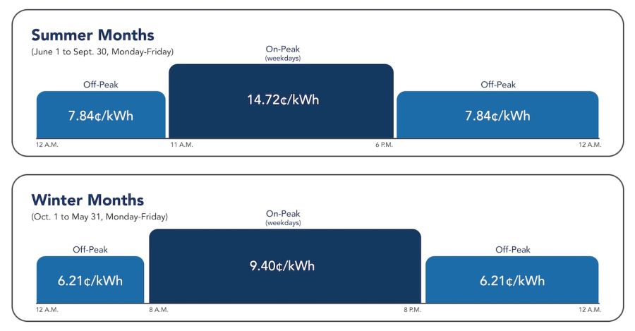 Commercial Demand Eco Steady Phase In pricing graph