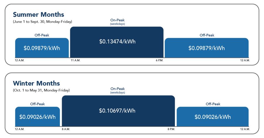Residential Eco Steady Phase In pricing graph