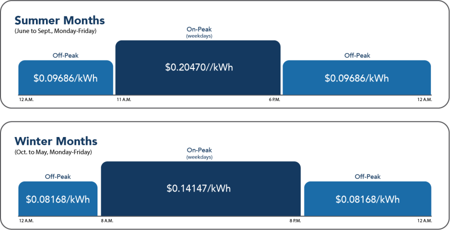 Commercial Eco Steady Non Phase In pricing graph