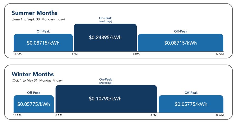 Commercial Demand Eco Champion Non Phase In pricing graph